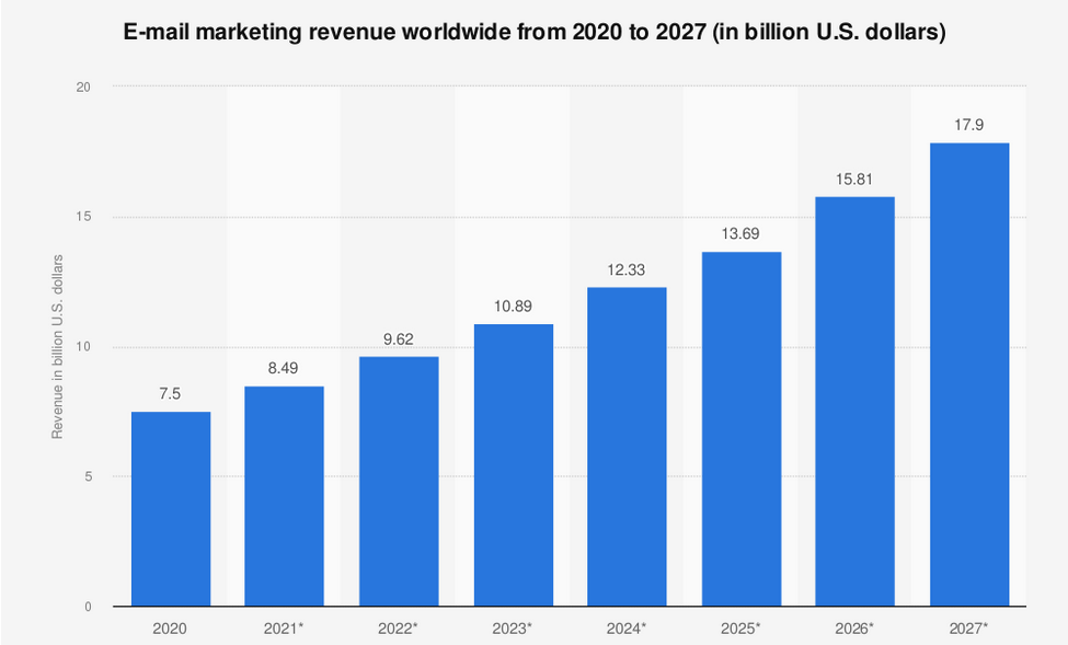 Graph showing increase in email marketing revenue
