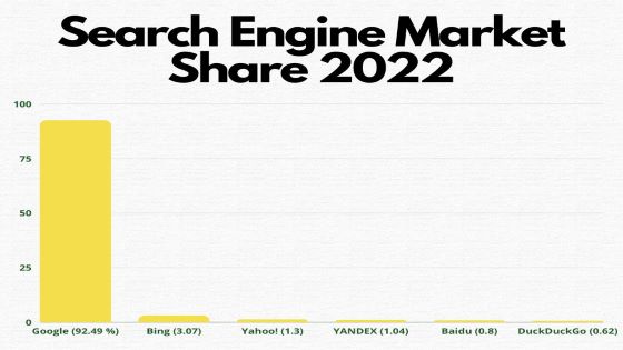 Google Ads for small business search engine market share 2022