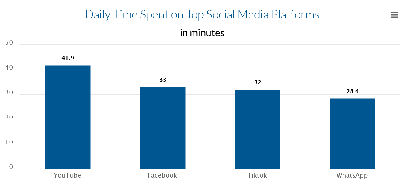 time spent on social media facebook ads for small business